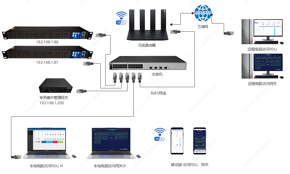 AS-API3-Apro��̫��ͨѶ-������